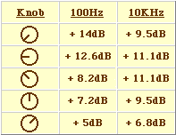 Knob position table