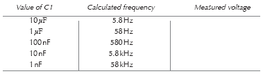 Results when capacitor C2 is 100 nF