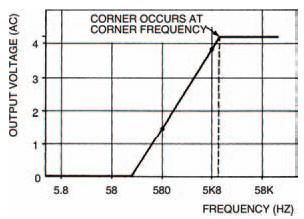 Graphed results of Table 5.2