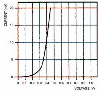 A graph plotting my results from the second experiment