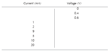 Show the results of your experiment