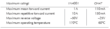 Typical maximum ratings of the two diodes we have been looking at