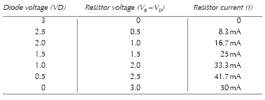 Diode characteristics