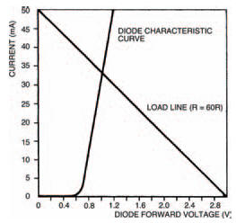 Load line from Table 1 results