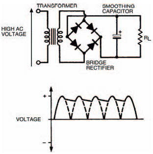 Levelling the rectifier d.c. with the help of a capacitor: the process is known as smoothing