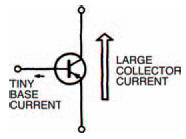 An NPN has the same effect as a PNP transistor, but in the opposite direction