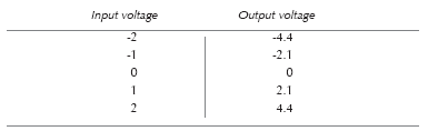 The results of my measurements