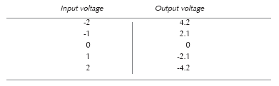 Shows the results of my measurements