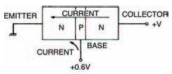 Charge carriers accumulating around the lower junction allow current to flow from the collector to the emitter