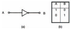 the symbol for an inverter or NOT gate; (b) its truth table