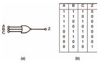 a NOR gate; (b) its truth table