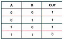 Completed truth table for a NAND gate