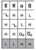 A function table for an SR-type NAND bistable circuit, such as that in Figure 11.5