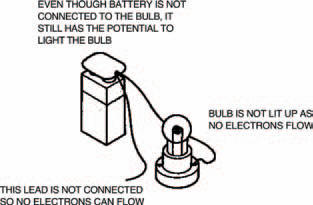 Even when the battery is disconnected and electrons do not flow, the battery still has a potential difference