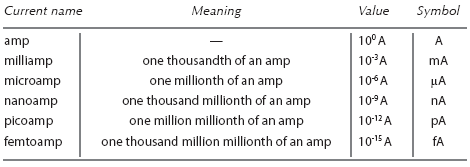 Comparing amps with smaller values of current