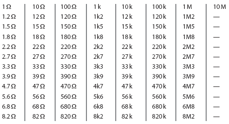 Typical resistor value range