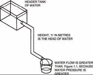 A header tanks potential energy forces the water with a higher pressure