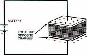 This is the capacitor shown in Figure 4.1, but this time connected to a battery with opposite charges built up on each plate