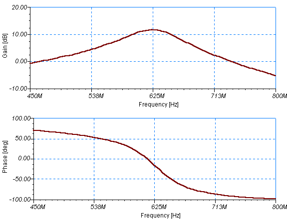 UHF Bode Plot