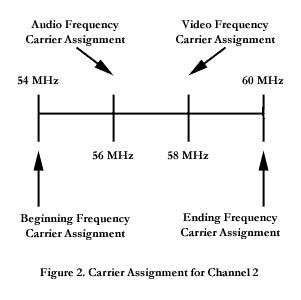 Freq Line Diagram