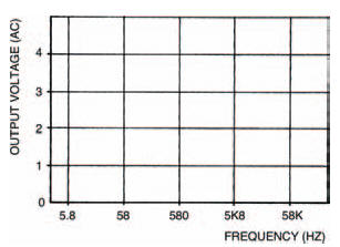 A blank graph on which you can plot your experimental results. Use Table 5.1 above as well