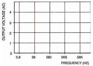 A graph for use with your results from the experiment with the 10 nF capacitor in Table 5.3