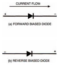 Circuit diagrams for forward and reverse biased diodes