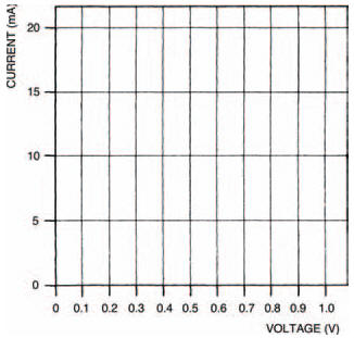 A blank graph for you to plot the results of your experiment