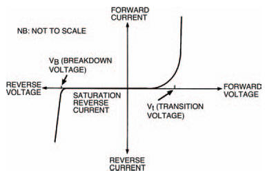 Plotting the reverse bias characteristics for an ordinary diode is not practical, so we give you the characteristic curve here