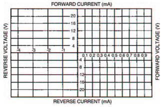 Plot your results from the zener diode experiment on this graph. Also use Table 6.6 shown on previous page