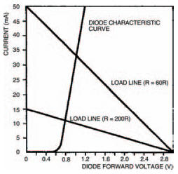 This shows the new load line for a resistor of 200 Ω