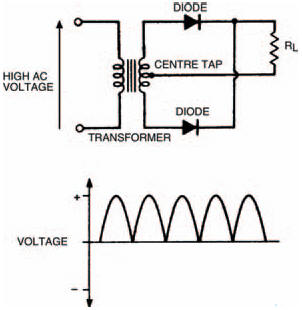 A more sophisticated rectifier arrangement using two diodes and a transformer centre tap