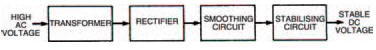 A block diagram of a power supply using the circuit stages we have described