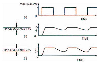The squarewave output from the circuit in Figure 7.16 experimentally modified by a 100 kΩ resistor (b) and a 10 kΩ resistor (c)