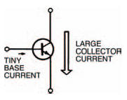 Important: a very small base current can control a large collector current