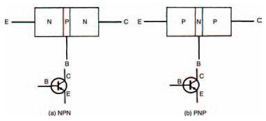 The internal construction and circuit symbols for NPN and PNP transistors