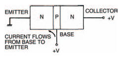 If the voltage at the base is raised, current flows from base to emitter