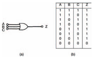 the symbol for an OR gate; (b) its truth table