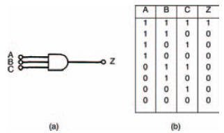 a three input AND gate; (b) its truth table