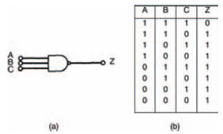 A three input NAND gate (a) symbol, (b) truth table