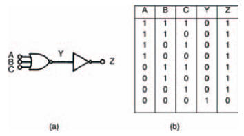 using an inverter and a NOR gate to create an OR gate; (b) its truth table to prove this