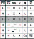 The function table of a D-type bistable, such as the one shown in Figure 11.15