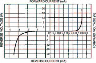 My results from the zener diode experiment are given in this graph and in Tables 6.7 and 6.8