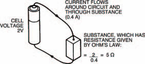 Cell’s voltage is 2 V, and a current of 0.4 A flows