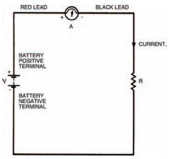 A diagram showing a meter connected in circuit, with the red lead at the point of higher potential