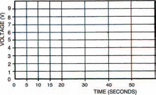 A blank graph to plot your measurements. Use Table 4.1 above with it to record your measurements