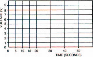 A blank graph to plot your measurements. Use Table 4.3 shown above as well