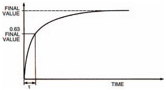 A graph showing an exponential curve, related to the time constant