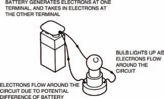 A battery forces electrons around a circuit, only when the circuit is complete. If its not connected (see Figure 1.4 over), no electrons flow  but it still has the potential to make them flow