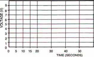 A blank graph to plot your measurements. Use Table 4.5 shown above